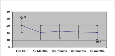 Figure 3. Mean IOP in 33 eyes receiving SLT as secondary treatment for NTG.