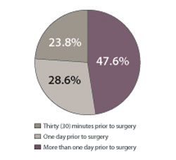 How far in advance do you start your patients on these drops?