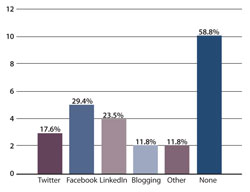 What forms of social media does your practice use?