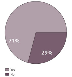 Does your practice use any form of social media for marketing or patient interaction?