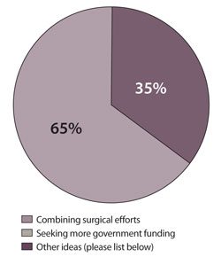 How could ophthalmic practices offset the cost of introducing new technologies in a down market environment?