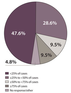 In what percentage of cases do you use a macular laser at some point during the course of DME treatment?