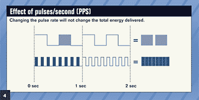 Figure 4: Effect of pulses/second (PPS)