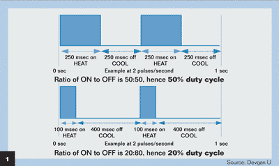 Figure 1: 20% duty cycle