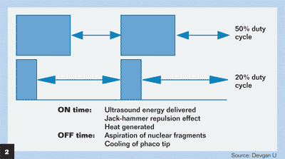 Figure 2: Variable duty cycle