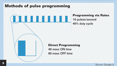 Figure 3: Methods of pulse programming