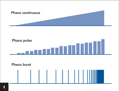 Figure 1: Basic types of power modulation