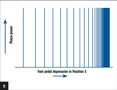 Figure 2: Phaco burst