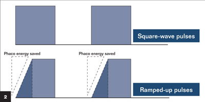 Figure 2: Variable rise time decreases the amount of phaco energy delivered into the eye