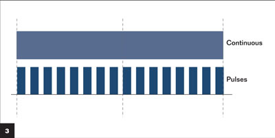 Figure 3:  Variable rise time: Settings for pulse mode