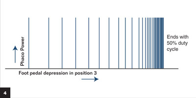 Figure 4: Variable rise time: Settings for burst mode