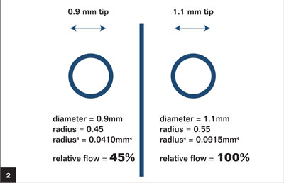 Figure 2: The important thing to remember from Poiseuille’s equation is that the flow is proportional to the radius of the tube to the fourth power