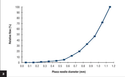 Figure 3:  As the needle size decreases, the flow drops exponentially