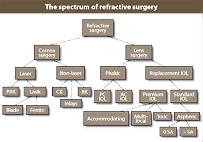 The spectrum of refractive surgery