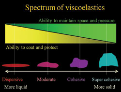 Figure 2. There is a spectrum of viscoelastics