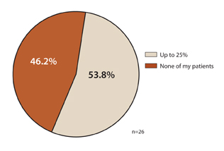 Result data of percentage of patients recommended for genetic testing