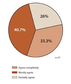 Result data of percentage of doctors who agreed with recommendations