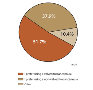 OSN Retina 150 survey pie chart