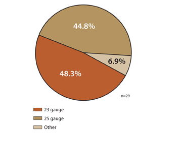 OSN Retina 150 survey pie chart