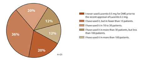 OSN Retina 150 Survey 3