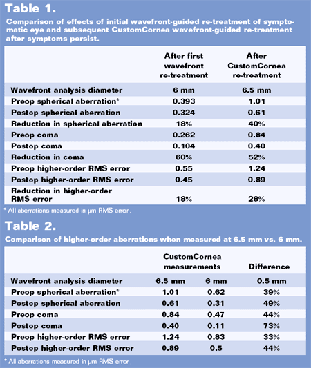 Table 1 and 2