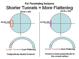 Shorter Tunnels = More Flattening