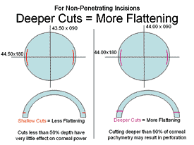 Deeper Cuts = More Flattening