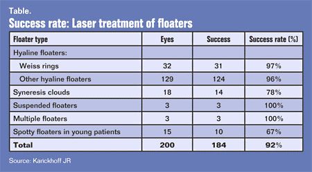 Table: Success rate: Laser treatment of floaters