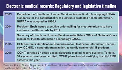 Electronic medical records: Regulatory and legislative timeline