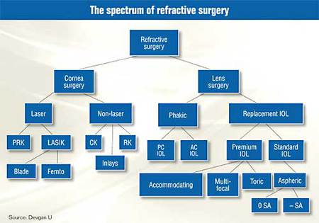 The spectrum of refractive surgery