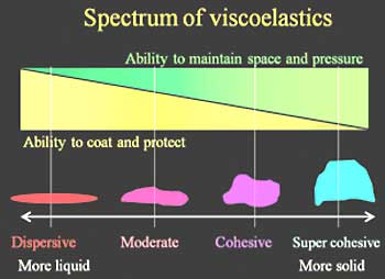 Spectrum of viscoelastics