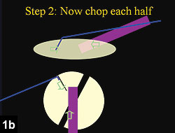 Figure 1b: Stop and chop technique