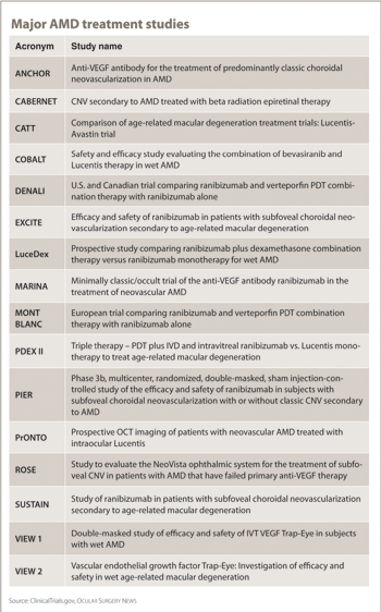 Major AMD treatment studies