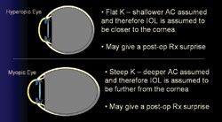 Figure 1. The effective lens position of the IOL