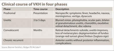 Table. Clinical course of VKH in four phases