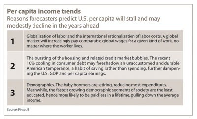 Per capita income trends