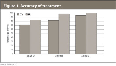 Figure 1. Accuracy of treatment