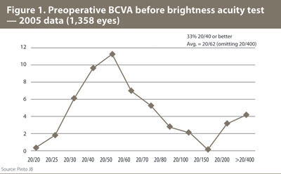 Figure 1. Preoperative BCVA before brightness acuity test - 2005 data