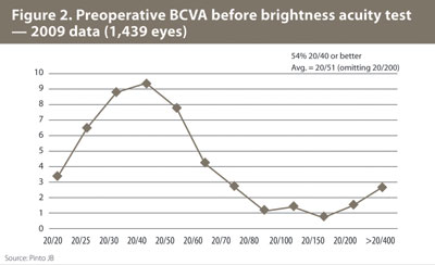 Figure 2. Preoperative BCVA before brightness acuity test - 2009 data