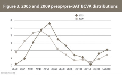 Figure 3. 2005 and 2009 preop/pre-BAT BCVA distributions