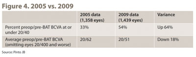 Figure 4. 2005 vs. 2009