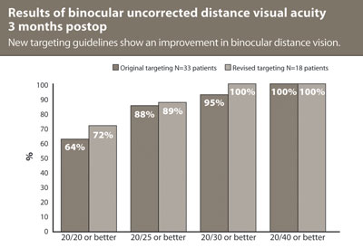 Results of binocular uncorrected distance visual acuity 3 months postop