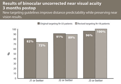 Results of binocular uncorrected near visual acuity 3 months postop