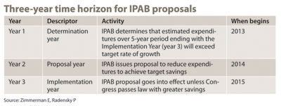 Three-year time horizon for IPAB proposals