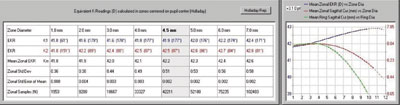 Figure 3. Holladay report on Pentacam with table of equivalent keratometry reading from 1 mm to 7 mm.