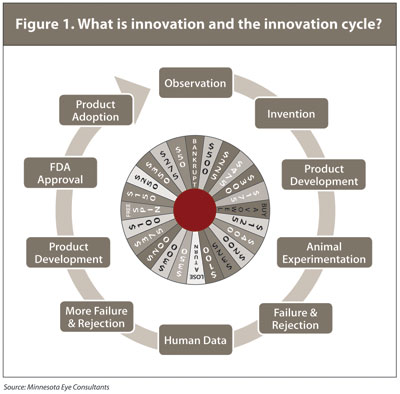 Figure 1. What is innovation and the innovation cycle?