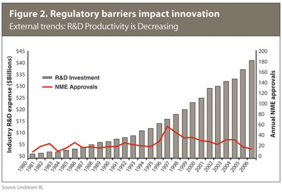 Figure 2. Regulatory barriers impact innovation