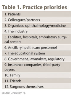 Table 1. Practice priorities