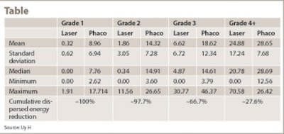 From a clinical standpoint, our results show a mean reduction in phaco energy of 66.7% in +3 cataracts and 27.6% in +4 cataracts.