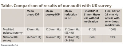 Table. Comparison of results of our audit with UK survey